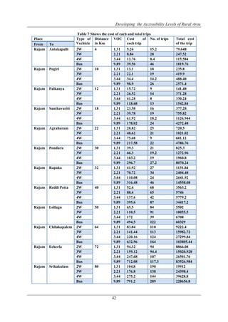 Developing the Accessibility Levels of Rural Area
42
Table 7 Shows the cost of each and total trips
Place Type of
Vechicle
Distance
in Km
VOC Cost of
each trip
No. of trips Total cost
of the tripFrom To
Rajam Antakapalli 2W 4 1.31 5.24 15.2 79.648
3W 2.21 8.84 28 247.52
4W 3.44 13.76 8.4 115.584
Bus 9.89 39.56 46 1819.76
Rajam Pogiri 2W 10 1.31 13.1 18 235.8
3W 2.21 22.1 19 419.9
4W 3.44 34.4 14.2 488.48
Bus 9.89 98.9 26 2571.4
Rajam Palkanya 2W 12 1.31 15.72 9 141.48
3W 2.21 26.52 14 371.28
4W 3.44 41.28 8 330.24
Bus 9.89 118.68 13 1542.84
Rajam Santhavuriti 2W 18 1.31 23.58 16 377.28
3W 2.21 39.78 19 755.82
4W 3.44 61.92 18.2 1126.944
Bus 9.89 178.02 24 4272.48
Rajam Agraharam 2W 22 1.31 28.82 25 720.5
3W 2.21 48.62 21 1021.02
4W 3.44 75.68 9 681.12
Bus 9.89 217.58 22 4786.76
Rajam Ponduru 2W 30 1.31 39.3 21 825.3
3W 2.21 66.3 19.2 1272.96
4W 3.44 103.2 19 1960.8
Bus 9.89 296.7 27.2 8070.24
Rajam Rapaka 2W 32 1.31 41.92 27 1131.84
3W 2.21 70.72 34 2404.48
4W 3.44 110.08 24 2641.92
Bus 9.89 316.48 46 14558.08
Rajam Reddi Petta 2W 40 1.31 52.4 68 3563.2
3W 2.21 88.4 65 5746
4W 3.44 137.6 42 5779.2
Bus 9.89 395.6 87 34417.2
Rajam Lollugu 2W 50 1.31 65.5 84 5502
3W 2.21 110.5 91 10055.5
4W 3.44 172 39 6708
Bus 9.89 494.5 122 60329
Rajam Chilakapalem 2W 64 1.31 83.84 110 9222.4
3W 2.21 141.44 113 15982.72
4W 3.44 220.16 124 27299.84
Bus 9.89 632.96 164 103805.44
Rajam Echerla 2W 72 1.31 94.32 94 8866.08
3W 2.21 159.12 94.4 15020.928
4W 3.44 247.68 107 26501.76
Bus 9.89 712.08 117.3 83526.984
Rajam Srikakulam 2W 80 1.31 104.8 190 19912
3W 2.21 176.8 138 24398.4
4W 3.44 275.2 144 39628.8
Bus 9.89 791.2 289 228656.8
 