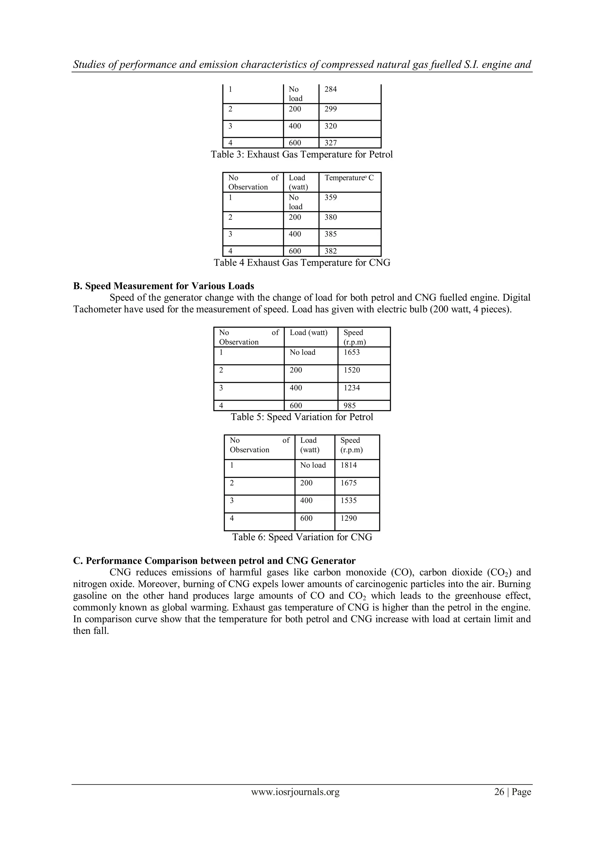 Studies of performance and emission characteristics of compressed natural gas fuelled S.I. engine and
www.iosrjournals.org 26 | Page
1 No
load
284
2 200 299
3 400 320
4 600 327
Table 3: Exhaust Gas Temperature for Petrol
No of
Observation
Load
(watt)
Temperatureͦ C
1 No
load
359
2 200 380
3 400 385
4 600 382
Table 4 Exhaust Gas Temperature for CNG
B. Speed Measurement for Various Loads
Speed of the generator change with the change of load for both petrol and CNG fuelled engine. Digital
Tachometer have used for the measurement of speed. Load has given with electric bulb (200 watt, 4 pieces).
No of
Observation
Load (watt) Speed
(r.p.m)
1 No load 1653
2 200 1520
3 400 1234
4 600 985
Table 5: Speed Variation for Petrol
No of
Observation
Load
(watt)
Speed
(r.p.m)
1 No load 1814
2 200 1675
3 400 1535
4 600 1290
Table 6: Speed Variation for CNG
C. Performance Comparison between petrol and CNG Generator
CNG reduces emissions of harmful gases like carbon monoxide (CO), carbon dioxide (CO2) and
nitrogen oxide. Moreover, burning of CNG expels lower amounts of carcinogenic particles into the air. Burning
gasoline on the other hand produces large amounts of CO and CO2 which leads to the greenhouse effect,
commonly known as global warming. Exhaust gas temperature of CNG is higher than the petrol in the engine.
In comparison curve show that the temperature for both petrol and CNG increase with load at certain limit and
then fall.
 