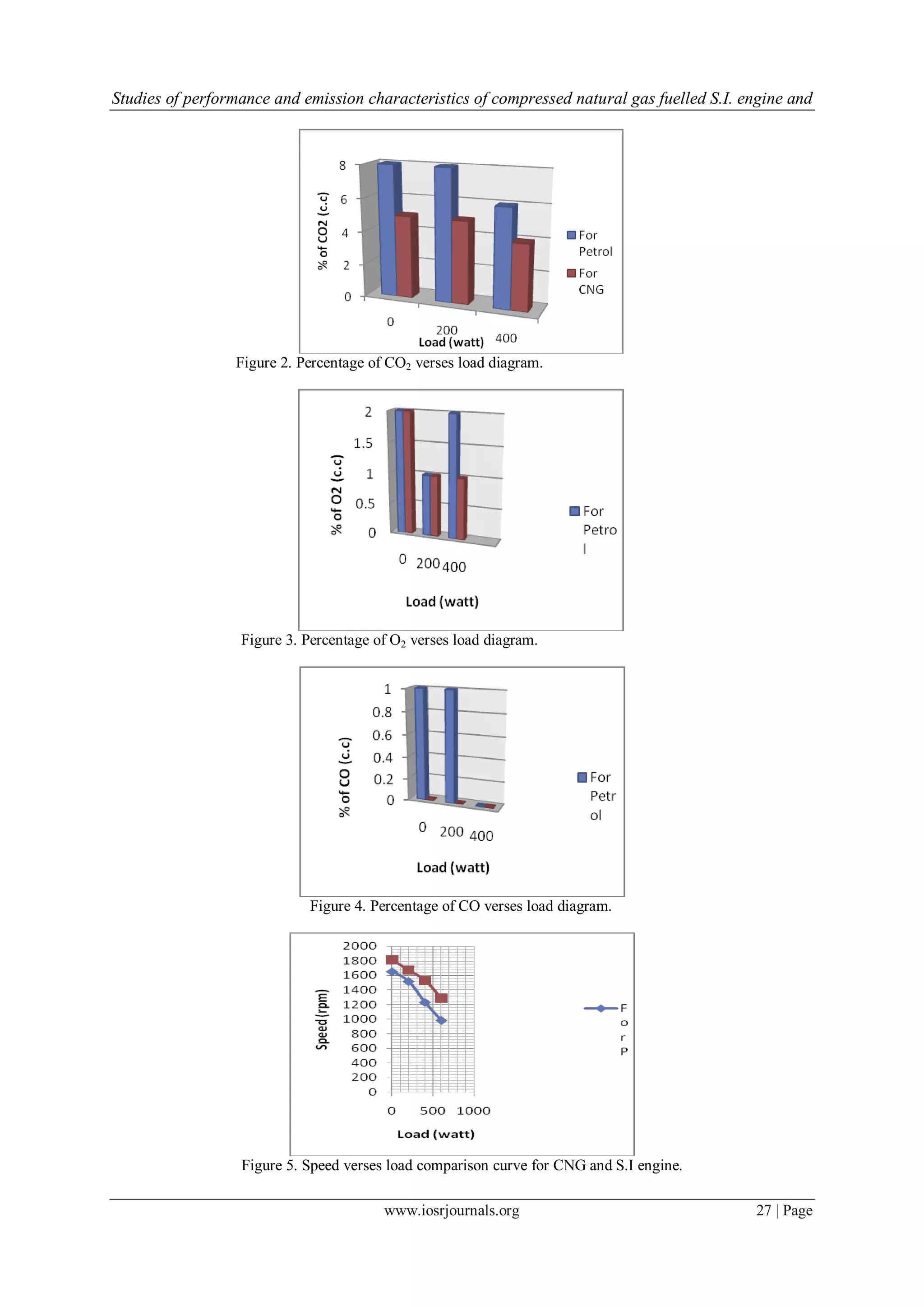 Studies of performance and emission characteristics of compressed natural gas fuelled S.I. engine and
www.iosrjournals.org 27 | Page
Figure 2. Percentage of CO2 verses load diagram.
Figure 3. Percentage of O2 verses load diagram.
Figure 4. Percentage of CO verses load diagram.
Figure 5. Speed verses load comparison curve for CNG and S.I engine.
 