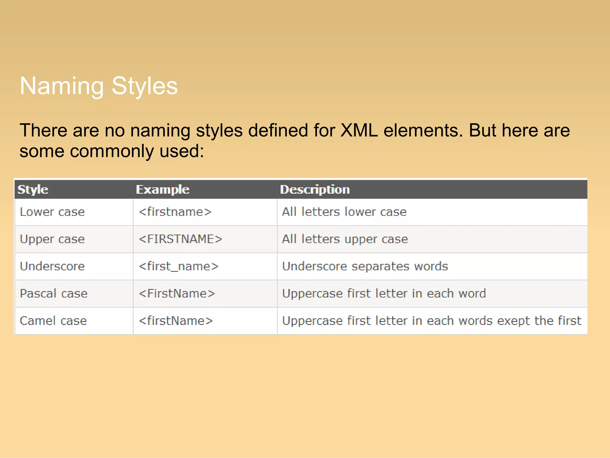 Naming Styles
There are no naming styles defined for XML elements. But here are
some commonly used:
 