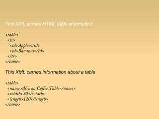 This XML carries HTML table information
<table>
  <tr>
    <td>Apples</td>
    <td>Bananas</td>
  </tr>
</table>
This XML carries information about a table
<table>
  <name>African Coffee Table</name>
  <width>80</width>
  <length>120</length>
</table>
 