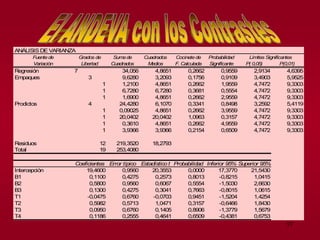 57
ANÁLISIS DE VARIANZA
Fuentede Grados de Sum
ade Cuadrados Cocinetede Probabilidad
Variación Libertad Cuadrados M
edios F. Calculada Significante P( 0,05) P(0,01)
Regresión 7 34,056 4,8651 0,2662 0,9559 2,9134 4,6395
Empaques 3 9,6280 3,2093 0,1756 0,9109 3,4903 5,9525
1 1,2100 4,8651 0,2662 1,9559 4,7472 9,3303
1 6,7280 6,7280 0,3681 0,5554 4,7472 9,3303
1 1,6900 4,8651 0,2662 2,9559 4,7472 9,3303
Prodictos 4 24,4280 6,1070 0,3341 0,8498 3,2592 5,4119
1 0,09025 4,8651 0,2662 3,9559 4,7472 9,3303
1 20,0402 20,0402 1,0963 0,3157 4,7472 9,3303
1 0,3610 4,8651 0,2662 4,9559 4,7472 9,3303
1 3,9366 3,9366 0,2154 0,6509 4,7472 9,3303
Residuos 12 219,3520 18,2793
Total 19 253,4080
Coeficientes Error típico Estadístico t Probabilidad Inferior 95% Superior 95%
Intercepción 19,4600 0,9560 20,3553 0,0000 17,3770 21,5430
B1 0,1100 0,4275 0,2573 0,8013 -0,8215 1,0415
B2 0,5800 0,9560 0,6067 0,5554 -1,5030 2,6630
B3 0,1300 0,4275 0,3041 0,7663 -0,8015 1,0615
T1 -0,0475 0,6760 -0,0703 0,9451 -1,5204 1,4254
T2 0,5982 0,5713 1,0471 0,3157 -0,6466 1,8430
T3 0,0950 0,6760 0,1405 0,8906 -1,3779 1,5679
T4 0,1186 0,2555 0,4641 0,6509 -0,4381 0,6753
Lím
ites Significantes
 