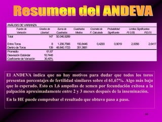66
ANÁLISISDEVARIANZA
Fuentede Grados de Sumade Cuadrados Cocinetede Probabilidad
Variación Libertad Cuadrados Medios F. Calculada Significante P( 0,05) P(0,01)
Total 147 50.046,9289
EntreToros 8 1.206,7566 150,8446 0,4293 0,9019 2,0056 2,6417
DentrodeToros 139 48.840,1723 351,3681
Promedio 61,67
DesviaciónEstándar 18,7448
CoeficientedeVariación 30,40%
Límites Significantes
El ANDEVA indica que no hay motivos para dudar que todos los toros
presentan porcentajes de fertilidad similares sobre el 61,67%. Algo más bajo
que lo esperado. Esto es 1,6 ampollas de semen por fecundación exitosa a la
palpación aproximadamente entre 2 y 3 meses después de la inseminación.
En la HE puede comprobar el resultado que obtuvo paso a paso.
 