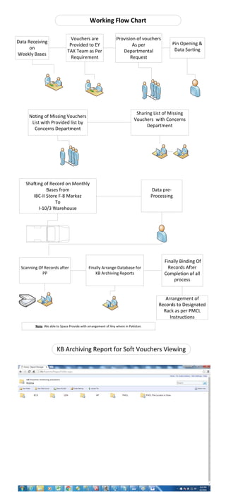Data Receiving
on
Weekly Bases
Provision of vouchers
As per
Departmental
Request
Noting of Missing Vouchers
List with Provided list by
Concerns Department
Sharing List of Missing
Vouchers with Concerns
Department
Shafting of Record on Monthly
Bases from
IBC-II Store F-8 Markaz
To
I-10/3 Warehouse
Vouchers are
Provided to EY
TAX Team as Per
Requirement
Working Flow Chart
Data pre-
Processing
Scanning Of Records after
PP
Finally Arrange Database for
KB Archiving Reports
KB Archiving Report for Soft Vouchers Viewing
Pin Opening &
Data Sorting
Finally Binding Of
Records After
Completion of all
process
Arrangement of
Records to Designated
Rack as per PMCL
Instructions
Note We able to Space Provide with arrangement of Any where in Pakistan.
 