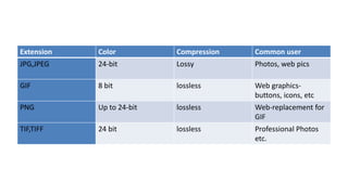 Extension Color Compression Common user
JPG,JPEG 24-bit Lossy Photos, web pics
GIF 8 bit lossless Web graphics-
buttons, icons, etc
PNG Up to 24-bit lossless Web-replacement for
GIF
TIF,TIFF 24 bit lossless Professional Photos
etc.
 