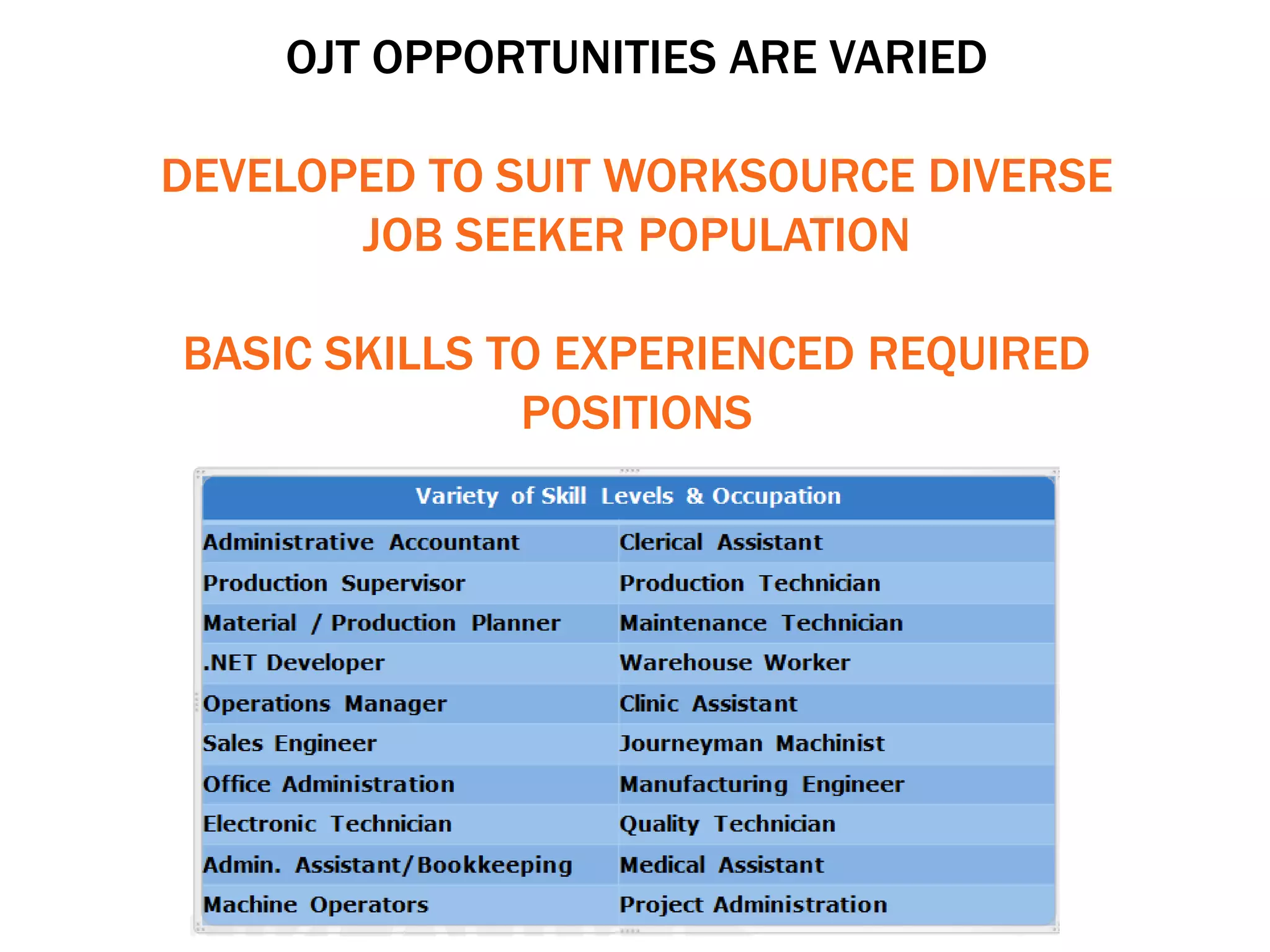 OJT OPPORTUNITIES ARE VARIED
DEVELOPED TO SUIT WORKSOURCE DIVERSE
JOB SEEKER POPULATION
BASIC SKILLS TO EXPERIENCED REQUIRED
POSITIONS
 