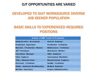 OJT OPPORTUNITIES ARE VARIED
DEVELOPED TO SUIT WORKSOURCE DIVERSE
JOB SEEKER POPULATION
BASIC SKILLS TO EXPERIENCED REQUIRED
POSITIONS
 