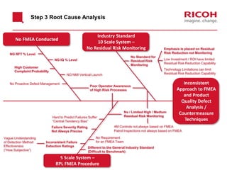 Step 3 Root Cause Analysis
Inconsistent
Approach to FMEA
and Product
Quality Defect
Analysis /
Countermeasure
Techniques
No FMEA Conducted
5 Scale System –
RPL FMEA Procedure
Industry Standard
10 Scale System –
No Residual Risk Monitoring
NG RFT % Level
NG IQ % Level
No Proactive Defect Management
High Customer
Complaint Probability
Poor Operator Awareness
of High Risk Processes
NG NMI Vertical Launch
Inconsistent Failure
Detection Ratings
Failure Severity Rating
Not Always Precise
Vague Understanding
of Detection Method
Effectiveness
(“How Subjective”)
No Requirement
for an FMEA Team
Emphasis is placed on Residual
Risk Reduction not Monitoring
No / Limited High / Medium
Residual Risk Monitoring
Low Investment / ROI have limited
Residual Risk Reduction Capability
4M Controls not always based on FMEA
Patrol Inspections not always based on FMEA
Hard to Predict Failures Suffer
“Central Tendency Bias”
Different to the General Industry Standard
(Difficult to Benchmark)
Technology Limitations can limit
Residual Risk Reduction Capability
No Standard for
Residual Risk
Monitoring
 