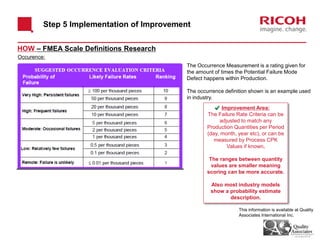 Occurence:
The Occurrence Measurement is a rating given for
the amount of times the Potential Failure Mode
Defect happens within Production.
The occurrence definition shown is an example used
in industry.
Improvement Area:
The Failure Rate Criteria can be
adjusted to match any
Production Quantities per Period
(day, month, year etc), or can be
measured by Process CPK
Values if known.
The ranges between quantity
values are smaller meaning
scoring can be more accurate.
Also most industry models
show a probability estimate
description.
Step 5 Implementation of Improvement
HOW – FMEA Scale Definitions Research
This information is available at Quality
Associates International Inc.
 