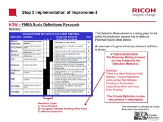 Detection:
The Detection Measurement is a rating given for the
ability the production process has to detect a
Potential Failure Mode Defect.
An example of a general industry standard definition
is shown.
Inspection Types:
A = Error Proofed
B = Gauging or Mistake Proofing (Poka Yoke)
C = Manual Inspection
Improvement Area:
The Detection Rating is based
on how Subjective the
Detection Method is.
Example:
There is a clear distinction that
Manual / Visual Inspections
score worse than Mistake
Proofing or Automation
Inspections which are more
Error Proofed.
The Criteria Definition is also
very precise in description.
Step 5 Implementation of Improvement
HOW – FMEA Scale Definitions Research
This information is available at Quality
Associates International Inc.
 