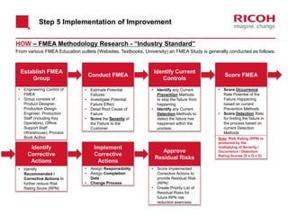 HOW – FMEA Methodology Research - “Industry Standard”
From various FMEA Education outlets (Websites, Textbooks, University) an FMEA Study is generally conducted as follows:
Establish FMEA
Group
• Engineering Control of
FMEA
• Group consists of
Product Designer,
Production Design
Engineer, Production
Staff (including Key
Operators), Offline
Support Staff
(Warehouse), Process
Book Author
Conduct FMEA
• Estimate Potential
Failures
• Investigate Potential
Failure Effect
• Detail Root Cause of
Failure
• Score the Severity of
the Failure to the
Customer
Identify Current
Controls
• Identify any Current
Prevention Methods
to stop the failure from
happening
• Identify any Current
Detection Methods to
detect the failure has
happened within the
process.
Score FMEA
• Score Occurrence
Rate Potential of the
Failure Happening
based on current
Prevention Methods
• Score Detection Rate
for finding the failure in
the process based on
current Detection
Methods
Identify
Corrective
Actions
• Identify
Recommended /
Corrective Actions to
further reduce Risk
Rating Score (RPN)
Implement
Corrective
Actions
• Assign Responsibility
• Assign Completion
Date
• Change Process
Approve
Residual Risks
• Score Implemented
Corrective Actions to
provide Residual Risk
(RPN)
• Create Priority List of
Residual Risks for
future RPN risk
reduction exercises
Note: Risk Rating (RPN) is
produced by the
multiplying of Severity /
Occurrence / Detection
Rating Scores (S x O x D)
Step 5 Implementation of Improvement
 