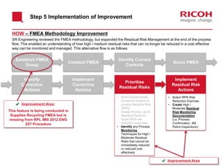 HOW – FMEA Methodology Improvement
Establish FMEA
Group
Conduct FMEA
Identify Current
Controls
Score FMEA
Identify
Corrective
Actions
Implement
Corrective
Actions
Prioritise
Residual Risks
• Score Implemented
Corrective Actions to
provide Residual Risk
(RPN)
• Create Priority List of
Residual Risks for
future RPN risk
reduction exercises
• Identify any Process
Monitoring
Techniques for High /
Moderate Residual
Risks that cannot be
immediately reduced
or reduced cost
effectively
Implement
Residual Risk
Actions
• Action RPN Risk
Reduction Exercise
• Create High /
Moderate Residual
Risk Monitoring
Documentation
(i.e. Process
Confirmation, 4M,
Patrol Inspections)
Improvement Area:
This feature is being conducted in
Supplies Recycling FMEA but is
missing from RPL IMS 2012 ENG
027 Procedure
Step 5 Implementation of Improvement
SR Engineering reviewed the FMEA methodology, but expanded the Residual Risk Management at the end of the process
flow. This enabled an understanding of how high / medium residual risks that can no longer be reduced in a cost effective
way can be monitored and managed. This alternative flow is as follows:
Improvement Area
 