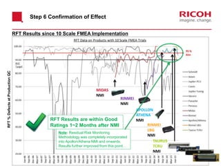 Step 6 Confirmation of Effect
RFT Results since 10 Scale FMEA Implementation
MIDAS
NMI
RINMEI
NMI
APOLLON
ATHENA
NMI
RINMEI
LBG
NMI
TAURUS
TCRU
NMI
RFT Results are within Good
Ratings 1~2 Months after NMI
Note: Residual Risk Monitoring
Methodology was completely incorporated
into Apollon/Athena NMI and onwards.
Results further improved from this point…
RFT%DefectsatProductionQC
 