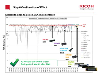 Step 6 Confirmation of Effect
IQ Results since 10 Scale FMEA Implementation
MIDAS
NMI
RINMEI
NMI
APOLLON
ATHENA
NMI
RINMEI
LBG
NMI
TAURUS
TCRU
NMI
IQ Results are within Good
Ratings 0~1 Month after NMI
IQ%SamplingRate
 