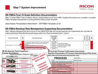 Step 7 System Improvement
SR FMEA Final 10 Scale Definition Documentation
After 10 Scale FMEA Trials on Midas, Rinmei, Apollon/Athena and Taurus NMI, Supplies Recycling have compiled a complete
FMEA Template Spreadsheet including Definition Rating Scale Template.
(See Kaizen Presentation Attachment – SR FMEA Template v2.0)
SR FMEA Residual Risk Management Supporting Documentation
High / Medium Residual Risk Items found on the FMEA RPN after all countermeasures are implemented are recorded as
requiring Residual Risk Monitoring techniques within the “Recommended Action” column.
Potential Failure Mode
Charge Frame is C1, C2 or C3 type.
RPN
Recommended Action
Responsibility
and Target
Completion
Date
Action Taken
Severity
Occurrence
Detection
RPN
392
1) Process Book Page 25319 / 25437 - Add Visual Inspection
for Charge Frame Types (James Radnor to confirm visual
differences)
2) Create Keypoint Memo for Frame Variations.
3) Process Confirmation in Training Document.
4) 4M QA Check of Charge Frames in Buffer Trolleys.
Ian Collins/
James Radnor
(15/08/14)
Carlton Everett
(29/08/14)
John Pountney
(29/08/14)
1) Process Book Addition
2) SRO raised by James Radnor
3) Added to Training Documents
4) 4M Check Added
7 6 5
210
Apollon / Athena C2.5 PCU Recycling Process Confirmation - Strip 1
Operator Name:
Ref: Item Result Comment
N/A Why is there a Downdraft Bench on the Station
25305 Explain / Demonstrate remove charge cleaner
roller (to not damage unit lugs)
25316 &
19
Explain / Demonstrate the method checking
Charge Frame to appearance standards
25319 Explain / Demonstrate the method checking
Charge Frame type is a C2.5 (Keypoint Memo
to be created)
25128 &
25130
Explain / Demonstrate the method checking
Coating Bar Spring to appearance standards
PROCESS
SR Invented Process Confirmation Documents –
Operator Examination of Process Understanding of Risk Areas
4M QA Operator Patrol Inspection –
Process Surveillance
Item No Photograph STN Check Contents MON TUE WED THR FRI
8
Strip
Stn 1
Visually check x2 harness lugs
HARNESS LUGS MUST NOT BE DAMAGED OR MISSING
FRAME STDS REFSRO 14-SR017
CLEANLINESS STDS REFSRO 14-SR015
Ref Control No. 25278
9
Strip
Stn 1
Visually check correct Charge Frame Type
COVER STDS REFSRO 14-SR016
GENERIC CLEANLINESS COVER STDS REFSRO 14-SR015
UNIT CONDITION STDS SRO 15-SR020
Ref Control No. 25319
10
Strip
Stn 1
Visually check x9 harness lugs on side of frame &
harness routing.
HARNESS MUST BE ROUTED CORRECTLY
FRAME STDS REFSRO 14-SR017, CLEANLINESS SRO 14-SR015
Ref Control No. 25281
Production Line
4M Control Check (Apollon / ATHENA PCU - STRIP)
mm/WK
Check by
4M CONTROL
Patrol Inspection Check
ProcessKey
Point
ProcessKeyPointProcessKey
Point
ProcessKeyPointProcessKey
Point
ProcessKeyPointProcessKeyPointProcessKeyPointProcessKeyPoint
Assembly
Condition
AssemblyConditionReturnedPart
Condition
ReturnedPart
Condition
ProcessKey
Point
Assembly
Condition
ReturnedPart
Condition
ReturnedPart
Condition
ReturnedPart
Condition
ReturnedPart
Condition
Manufacturing
Condition
 