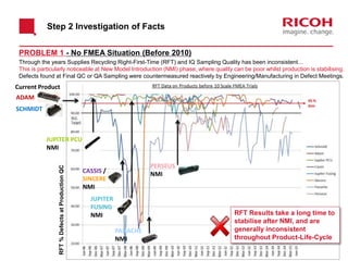 Step 2 Investigation of Facts
PROBLEM 1 - No FMEA Situation (Before 2010)
Through the years Supplies Recycling Right-First-Time (RFT) and IQ Sampling Quality has been inconsistent…
This is particularly noticeable at New Model Introduction (NMI) phase, where quality can be poor whilst production is stabilising.
Defects found at Final QC or QA Sampling were countermeasured reactively by Engineering/Manufacturing in Defect Meetings.
PERSEUS
NMI
SINCERE
NMI
CASSIS /
ADAM
SCHMIDT
PANACHE
NMI
JUPITER PCU
NMI
Current Product
JUPITER
FUSING
NMI RFT Results take a long time to
stabilise after NMI, and are
generally inconsistent
throughout Product-Life-Cycle
RFT%DefectsatProductionQC
 