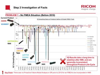 Step 2 Investigation of Facts
Key Point: There was no Proactive Failure Mode Analysis in SR prior to 2010 for an FMEA to be incorporated in NMI.
PERSEUS
NMI
SINCERE
NMI
CASSIS /
ADAM
SCHMIDT
PANACHE
NMI
JUPITER PCU
NMI
Current Product
JUPITER
FUSING
NMI
PROBLEM 1 - No FMEA Situation (Before 2010)
IQ Results take a long time to
stabilise after NMI, and are
generally inconsistent
throughout Product-Life-Cycle
IQ%SamplingRate
 
