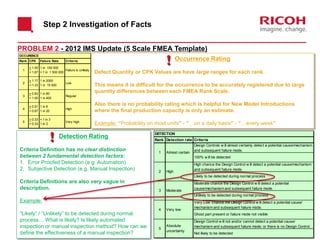 Step 2 Investigation of Facts
Rank CPK Failure Rate Criteria
> 1.17
> 1.33
1 in 2000
1 in 15 000
Low
OCCURENCE
Failure is unlikely
1 in 150 000
< 1 in 1 500 000
> 1.50
> 1.67
4
5
< 0.33
> 0.33
Very high
< 1 in 3
1 in 3
> 0.51
> 0.67
1
2
3
> 0.83
> 1.00
Regular
1 in 80
1 in 400
1 in 8
1 in 20
High
Occurrence Rating
Defect Quantity or CPK Values are have large ranges for each rank.
This means it is difficult for the occurrence to be accurately registered due to large
quantity differences between each FMEA Rank Scale.
Also there is no probability rating which is helpful for New Model Introductions
where the final production capacity is only an estimate.
Example: “Probability on most units” - “…on a daily basis” - “…every week”
Rank Detection rate Criteria
Design Controls w ill almost certainly detect a potential cause/mechanism
and subsequent failure mode.
100% w ill be detected
High chance the Design Control w ill detect a potential cause/mechanism
and subsequent failure mode.
Likely to be detected during normal process
Moderate chance the Design Control w ill detect a potential
cause/mechanism and subsequent failure mode.
Unlikely to be detected during normal process
Very Low chance the Design Control w ill detect a potential cause/
mechanism and subsequent failure mode.
Ghost part present or failure mode not visible
Design Control w ill not and/or cannot detect a potential cause/
mechanism and subsequent failure mode; or there is no Design Control.
Not likely to be detected
4
5
DETECTION
1
2
3
Almost certain
High
Moderate
Absolute
uncertainty
Very low
Detection Rating
Criteria Definition has no clear distinction
between 2 fundamental detection factors:
1. Error Proofed Detection (e.g. Automation)
2. Subjective Detection (e.g. Manual Inspection)
Criteria Definitions are also very vague in
description.
Example:
“Likely” / “Unlikely” to be detected during normal
process… What is likely? Is likely automated
inspection or manual inspection method? How can we
define the effectiveness of a manual inspection?
PROBLEM 2 - 2012 IMS Update (5 Scale FMEA Template)
 