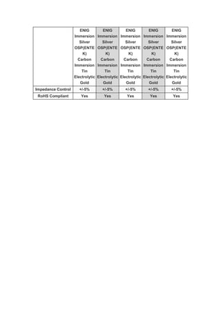ENIG
Immersion
Silver
OSP(ENTE
K)
Carbon
Immersion
Tin
Electrolytic
Gold
ENIG
Immersion
Silver
OSP(ENTE
K)
Carbon
Immersion
Tin
Electrolytic
Gold
ENIG
Immersion
Silver
OSP(ENTE
K)
Carbon
Immersion
Tin
Electrolytic
Gold
ENIG
Immersion
Silver
OSP(ENTE
K)
Carbon
Immersion
Tin
Electrolytic
Gold
ENIG
Immersion
Silver
OSP(ENTE
K)
Carbon
Immersion
Tin
Electrolytic
Gold
Impedance Control +/-5% +/-5% +/-5% +/-5% +/-5%
RoHS Compliant Yes Yes Yes Yes Yes
 