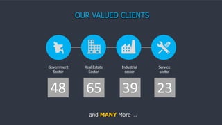 OUR VALUED CLIENTS
and MANY More …
Government
Sector
Real Estate
Sector
Industrial
sector
Service
sector
48 65 39 23
 