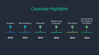 2010
Tiles Production
2013
Enlistment
2014
Occupying the
lion’s share of
the Market
2015
First Export
2015
Inception
Corporate Highlights
Sanitary ware
Production
2015
 