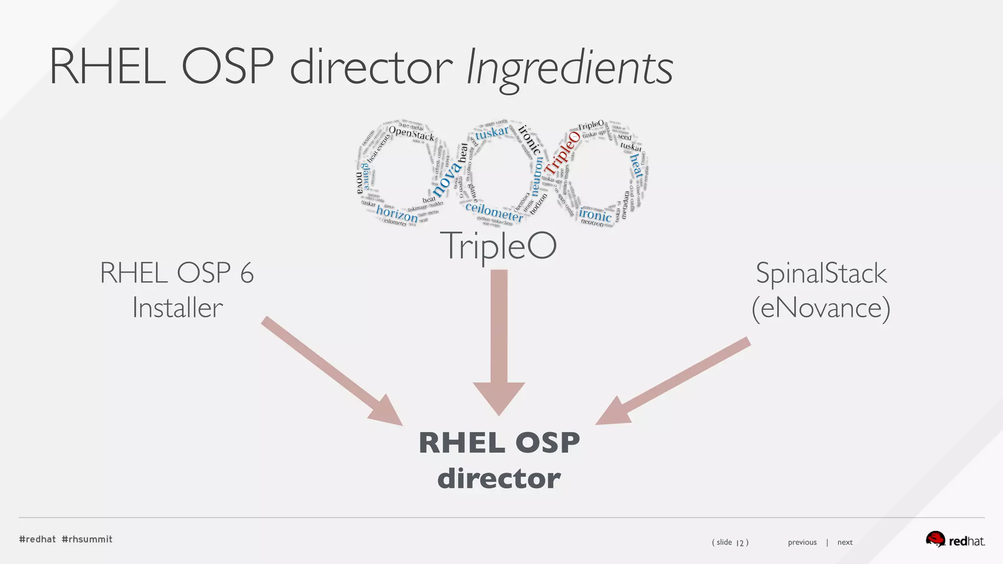 ( slide ) previous | next
RHEL OSP director Ingredients
12
TripleO
RHEL OSP 6 
Installer
SpinalStack 
(eNovance)
RHEL OSP 
director
 