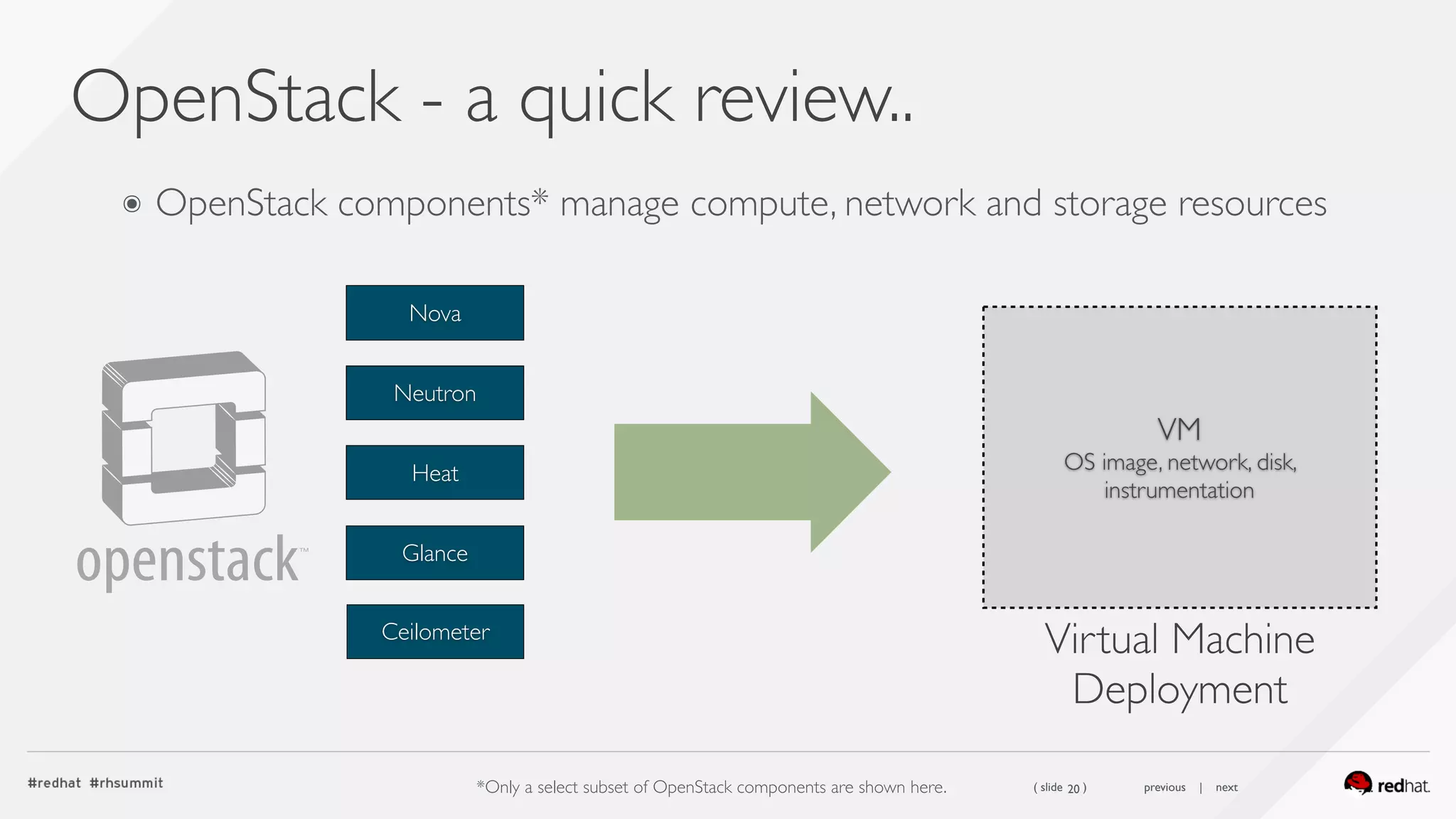 ( slide ) previous | next
OpenStack - a quick review..
20
Heat
Glance
Neutron
Nova
VM 
OS image, network, disk,
instrumentation
Virtual Machine 
Deployment
Ceilometer
*Only a select subset of OpenStack components are shown here.
๏ OpenStack components* manage compute, network and storage resources
 