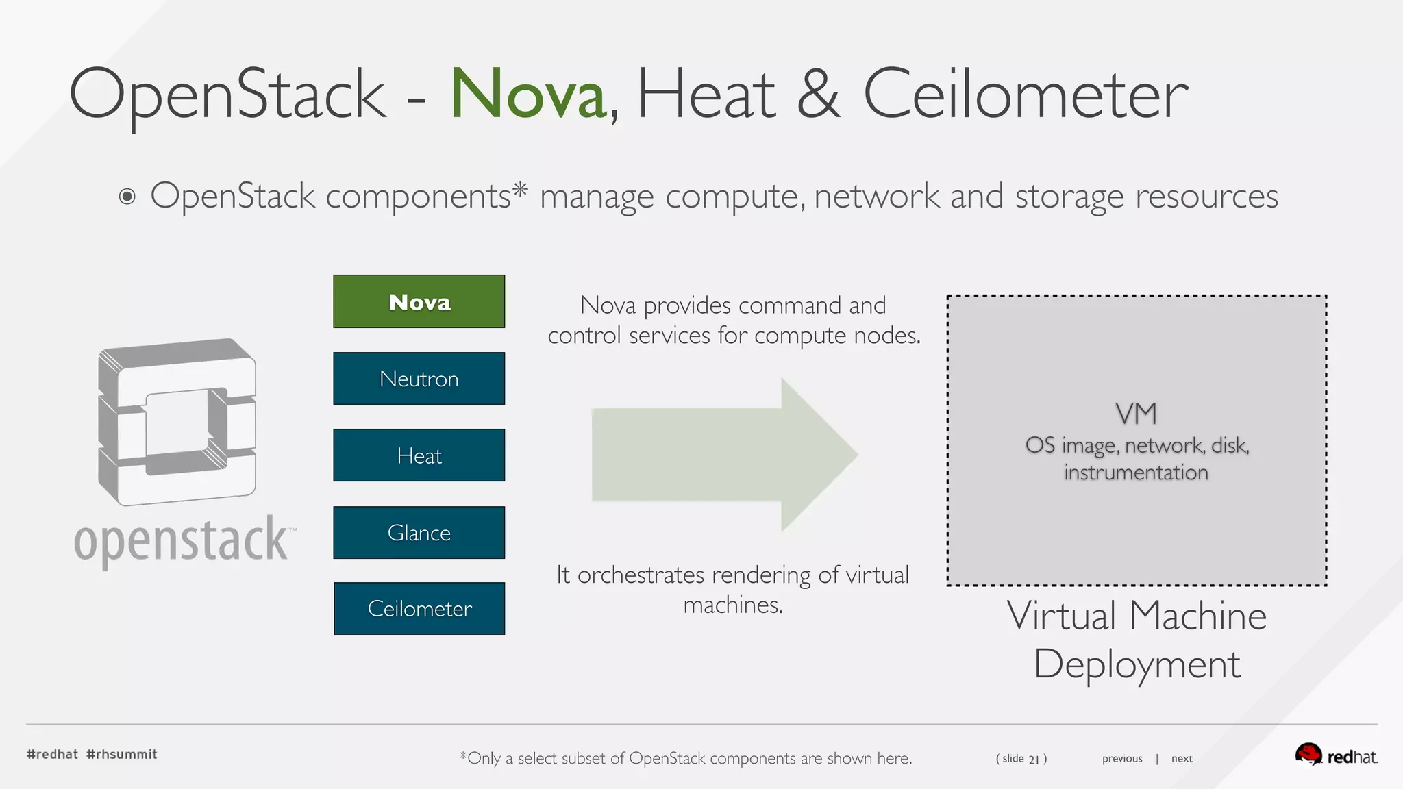 ( slide ) previous | next
OpenStack - Nova, Heat & Ceilometer
21
Heat
Glance
Neutron
Nova
VM 
OS image, network, disk,
instrumentation
Virtual Machine 
Deployment
Ceilometer
Nova provides command and
control services for compute nodes.  
It orchestrates rendering of virtual
machines.
๏ OpenStack components* manage compute, network and storage resources
*Only a select subset of OpenStack components are shown here.
 