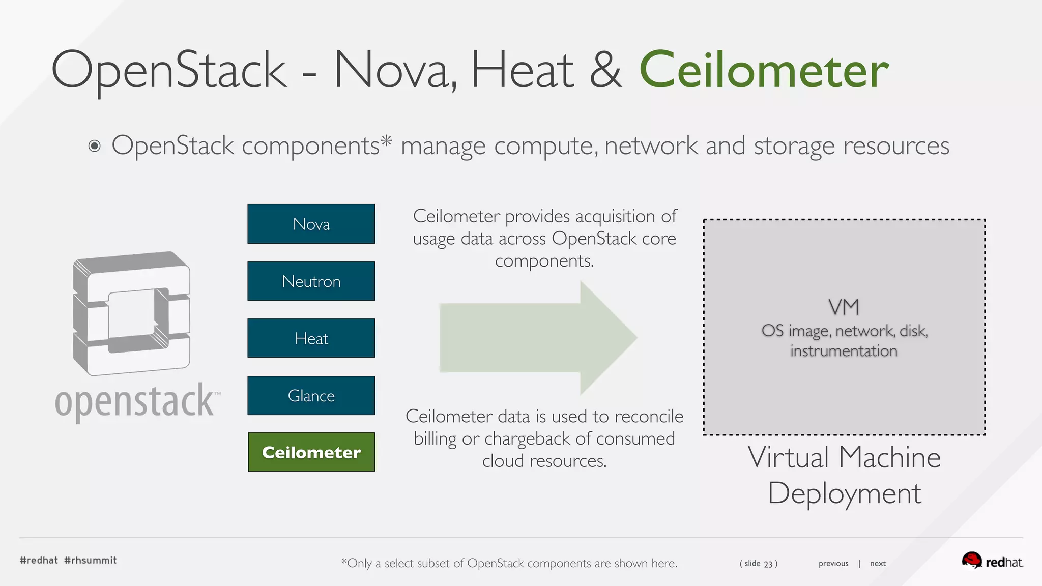( slide ) previous | next
OpenStack - Nova, Heat & Ceilometer
23
Heat
Glance
Neutron
Nova
VM 
OS image, network, disk,
instrumentation
Virtual Machine 
Deployment
Ceilometer
Ceilometer provides acquisition of
usage data across OpenStack core
components.
Ceilometer data is used to reconcile
billing or chargeback of consumed
cloud resources.
๏ OpenStack components* manage compute, network and storage resources
*Only a select subset of OpenStack components are shown here.
 