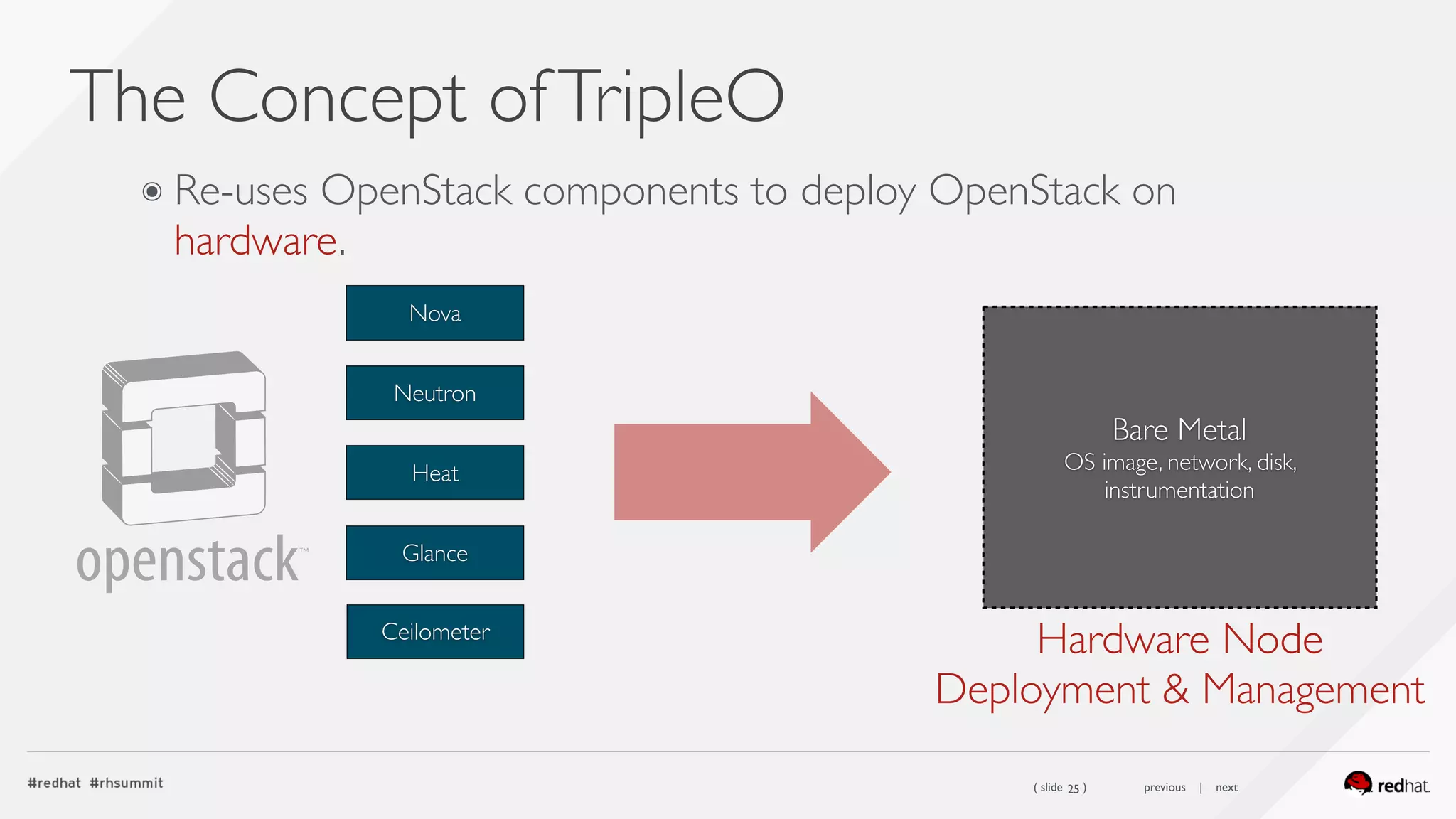 ( slide ) previous | next
The Concept ofTripleO
25
๏ Re-uses OpenStack components to deploy OpenStack on
hardware.
Heat
Glance
Neutron
Nova
Hardware Node 
Deployment & Management
Ceilometer
Bare Metal 
OS image, network, disk,
instrumentation
 