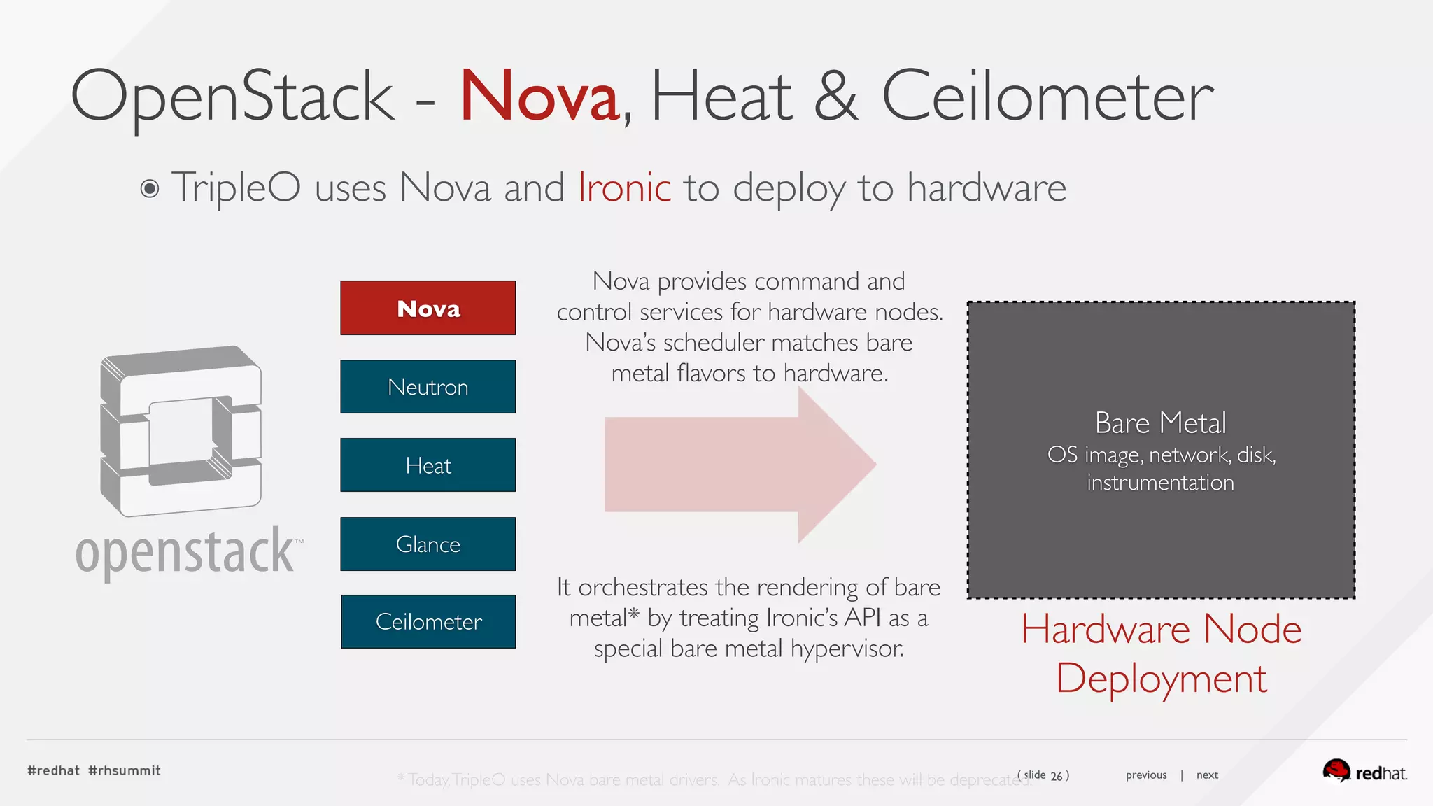 ( slide ) previous | next
OpenStack - Nova, Heat & Ceilometer
26
๏ TripleO uses Nova and Ironic to deploy to hardware
Nova provides command and
control services for hardware nodes.
Nova’s scheduler matches bare
metal ﬂavors to hardware.  
It orchestrates the rendering of bare
metal* by treating Ironic’s API as a
special bare metal hypervisor.
Heat
Glance
Neutron
Nova
Ceilometer
*Today,TripleO uses Nova bare metal drivers. As Ironic matures these will be deprecated.
Bare Metal 
OS image, network, disk,
instrumentation
Hardware Node 
Deployment
 