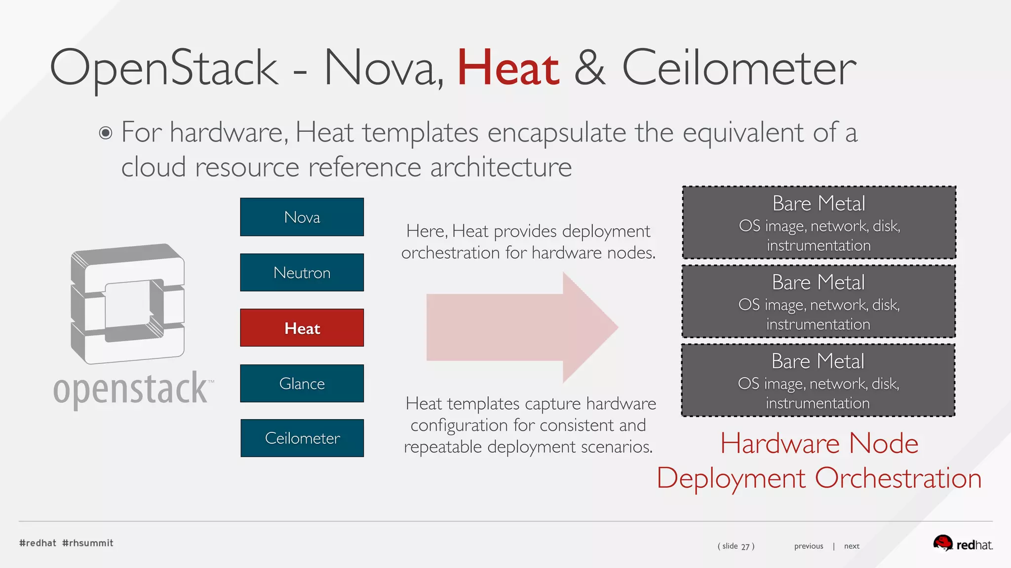 ( slide ) previous | next
OpenStack - Nova, Heat & Ceilometer
27
๏ For hardware, Heat templates encapsulate the equivalent of a
cloud resource reference architecture
Here, Heat provides deployment
orchestration for hardware nodes.
Heat templates capture hardware
conﬁguration for consistent and
repeatable deployment scenarios.
Heat
Glance
Neutron
Nova
Ceilometer
Hardware Node 
Deployment Orchestration
Bare Metal 
OS image, network, disk,
instrumentation
Bare Metal 
OS image, network, disk,
instrumentation
Bare Metal 
OS image, network, disk,
instrumentation
 