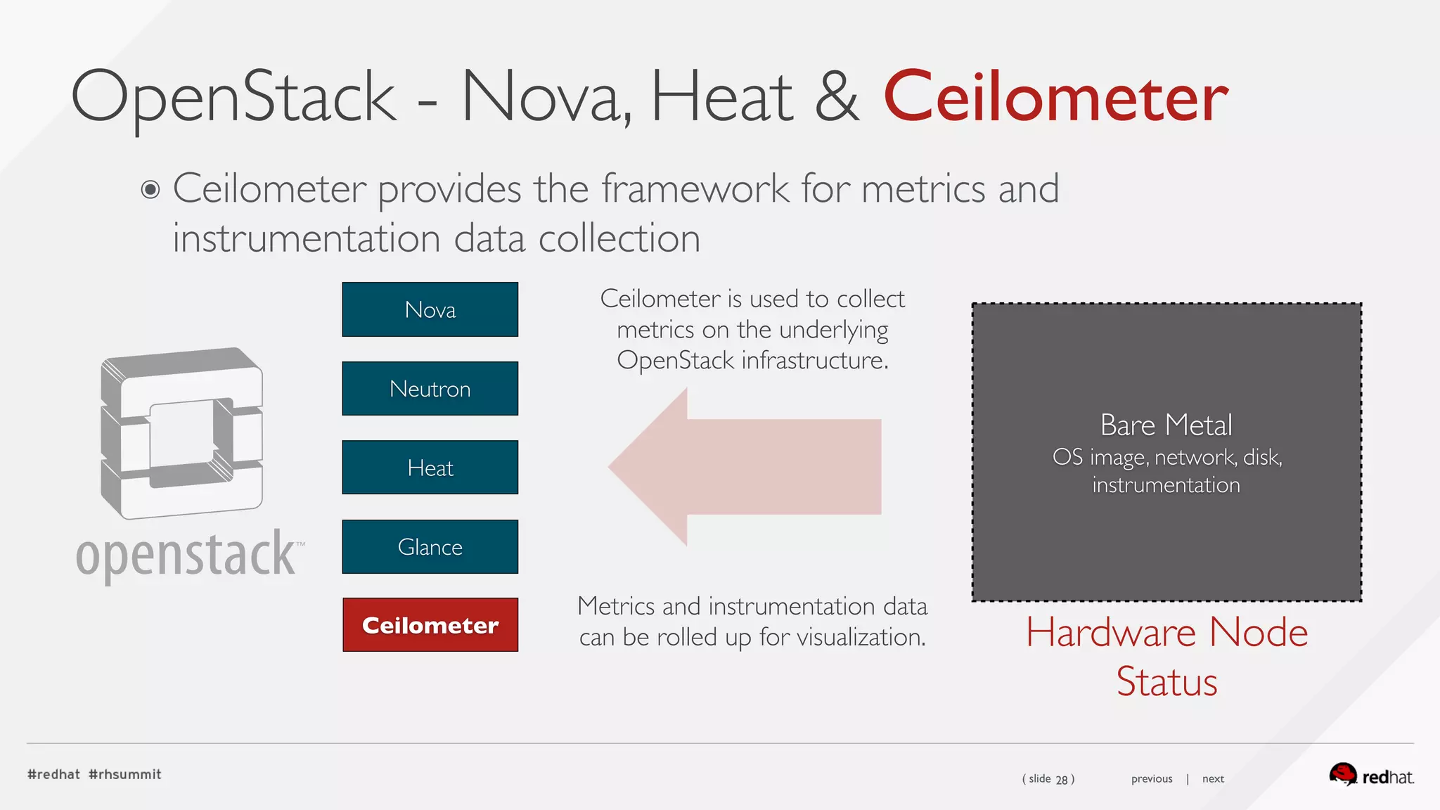 ( slide ) previous | next
OpenStack - Nova, Heat & Ceilometer
28
๏ Ceilometer provides the framework for metrics and
instrumentation data collection
Ceilometer is used to collect
metrics on the underlying
OpenStack infrastructure.
Metrics and instrumentation data
can be rolled up for visualization.
Heat
Glance
Neutron
Nova
Ceilometer
Hardware Node 
Status
Bare Metal 
OS image, network, disk,
instrumentation
 