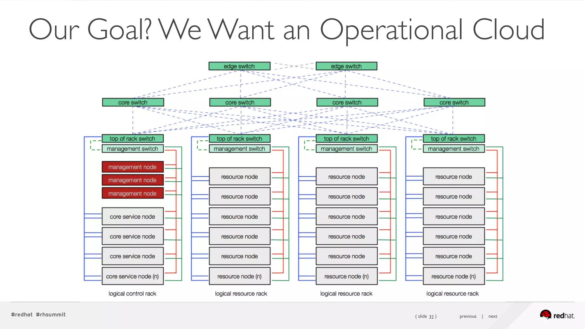 ( slide ) previous | next32
Our Goal? We Want an Operational Cloud
 