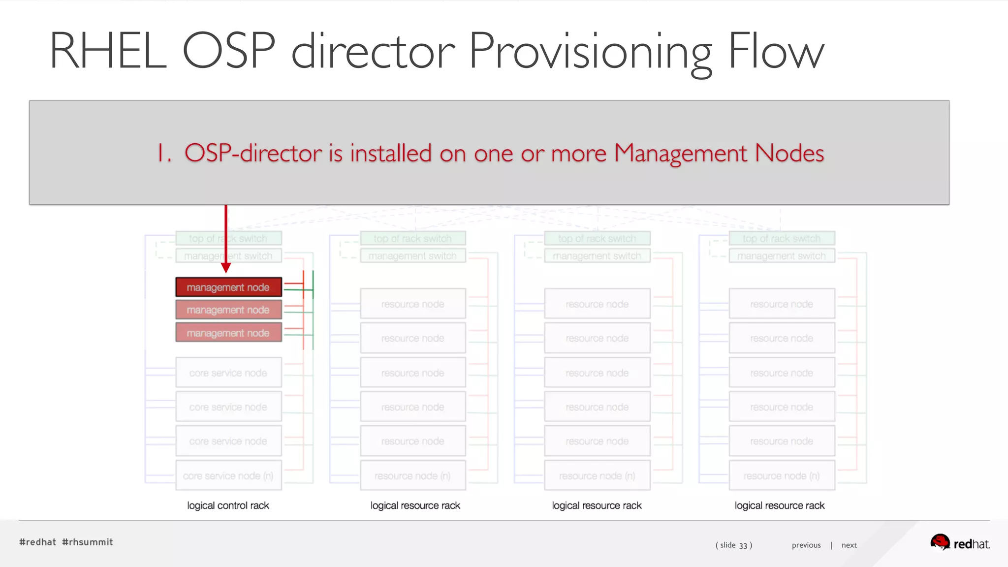 ( slide ) previous | next33
RHEL OSP director Provisioning Flow
1. OSP-director is installed on one or more Management Nodes
 