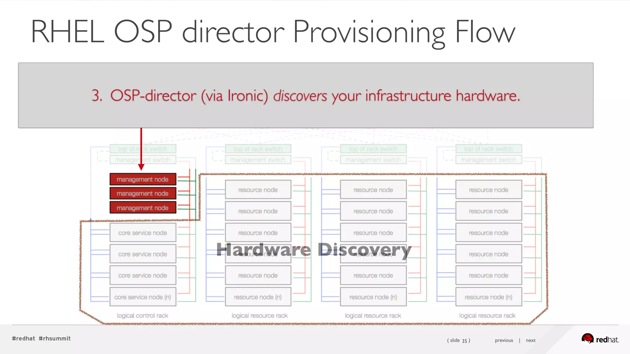( slide ) previous | next35
RHEL OSP director Provisioning Flow
3. OSP-director (via Ironic) discovers your infrastructure hardware.
Hardware Discovery
 
