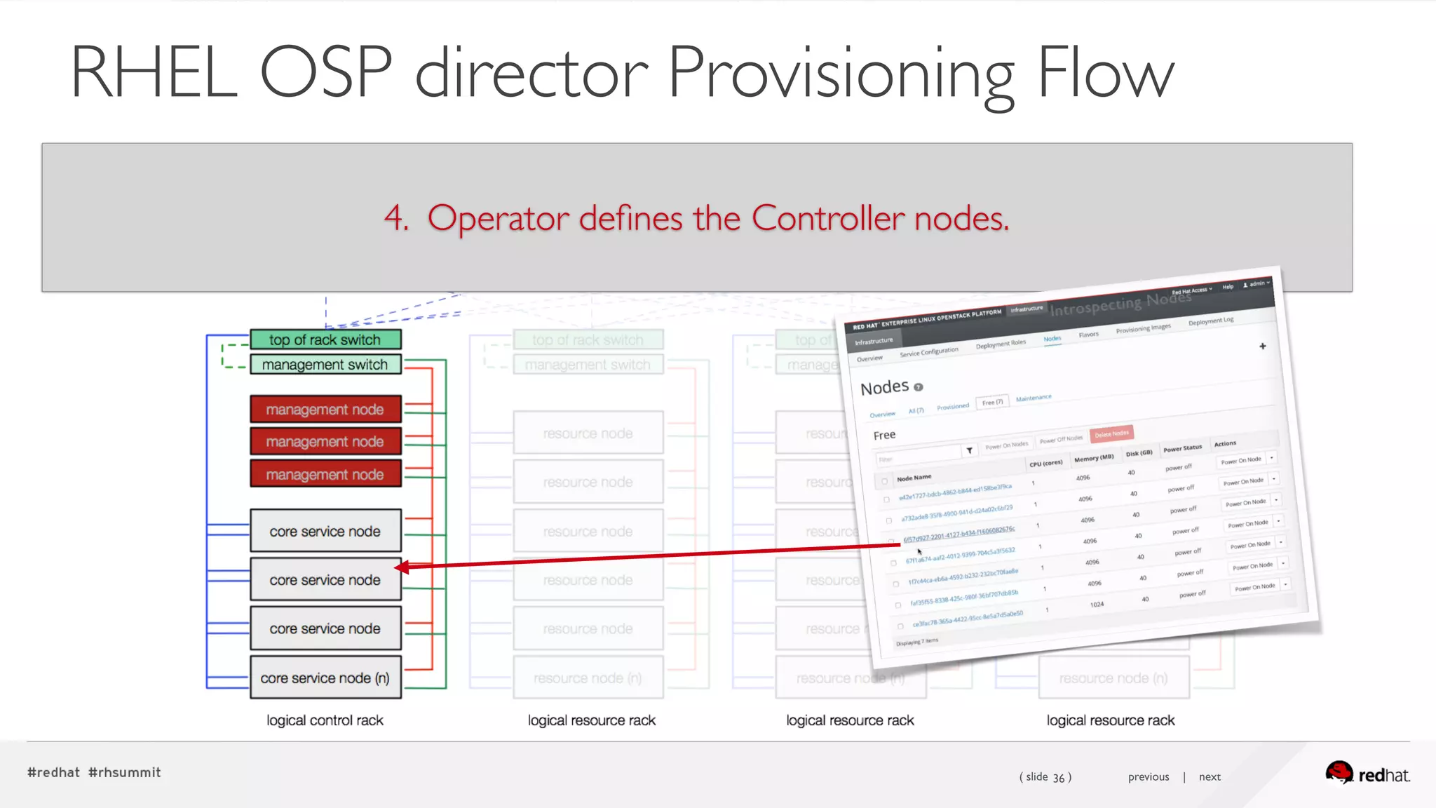 ( slide ) previous | next36
RHEL OSP director Provisioning Flow
4. Operator deﬁnes the Controller nodes.
 