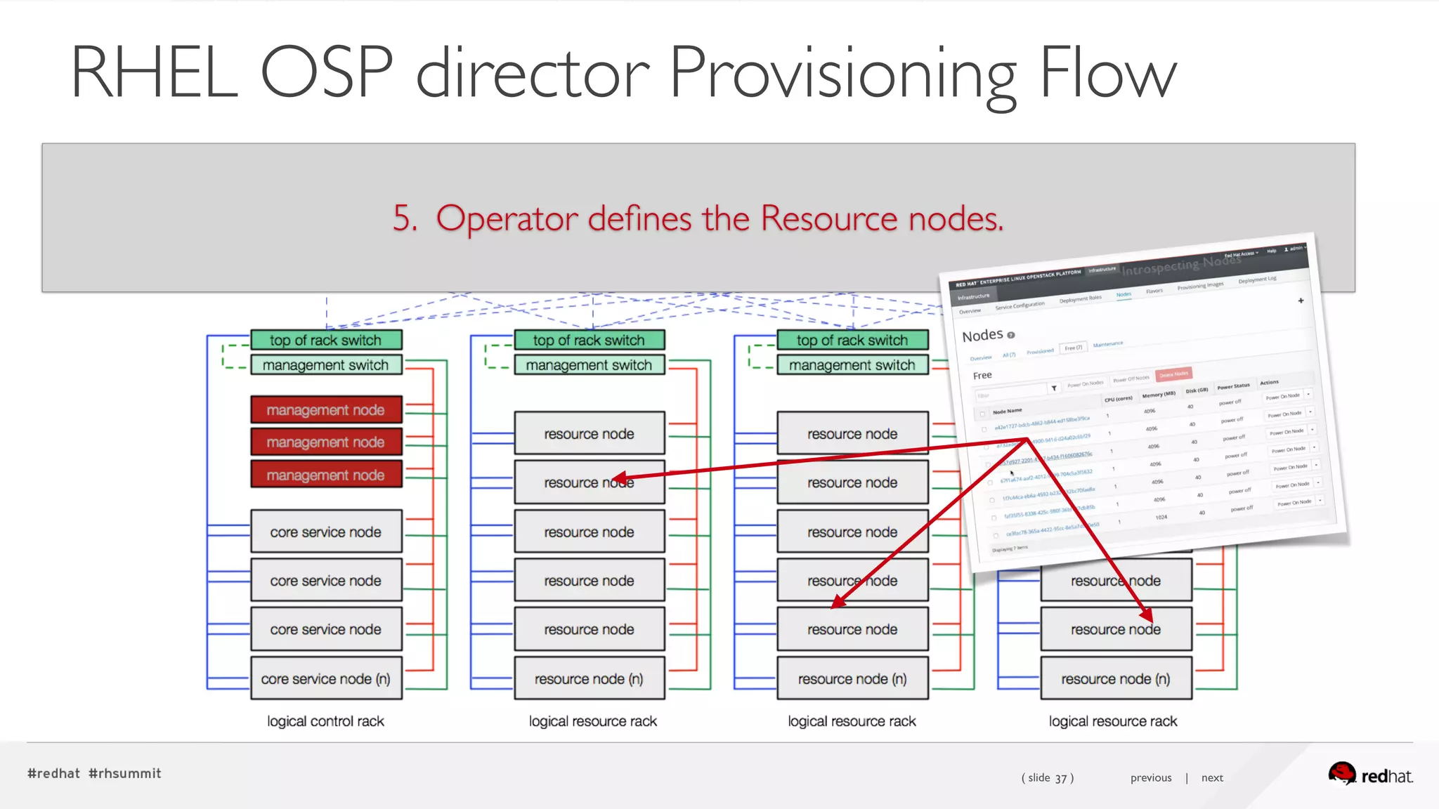 ( slide ) previous | next37
RHEL OSP director Provisioning Flow
5. Operator deﬁnes the Resource nodes.
 
