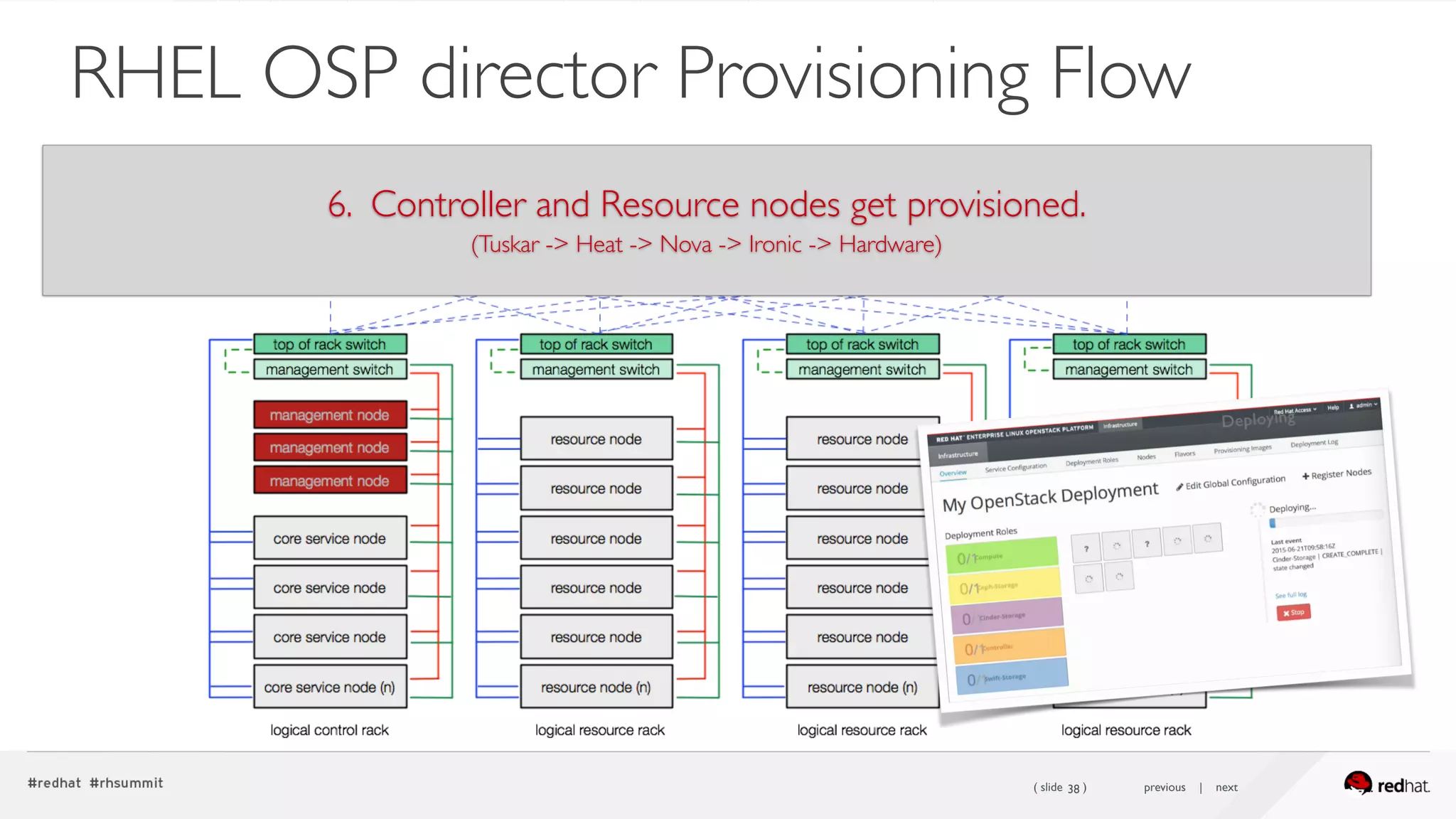 ( slide ) previous | next38
RHEL OSP director Provisioning Flow
6. Controller and Resource nodes get provisioned.
(Tuskar -> Heat -> Nova -> Ironic -> Hardware)
 