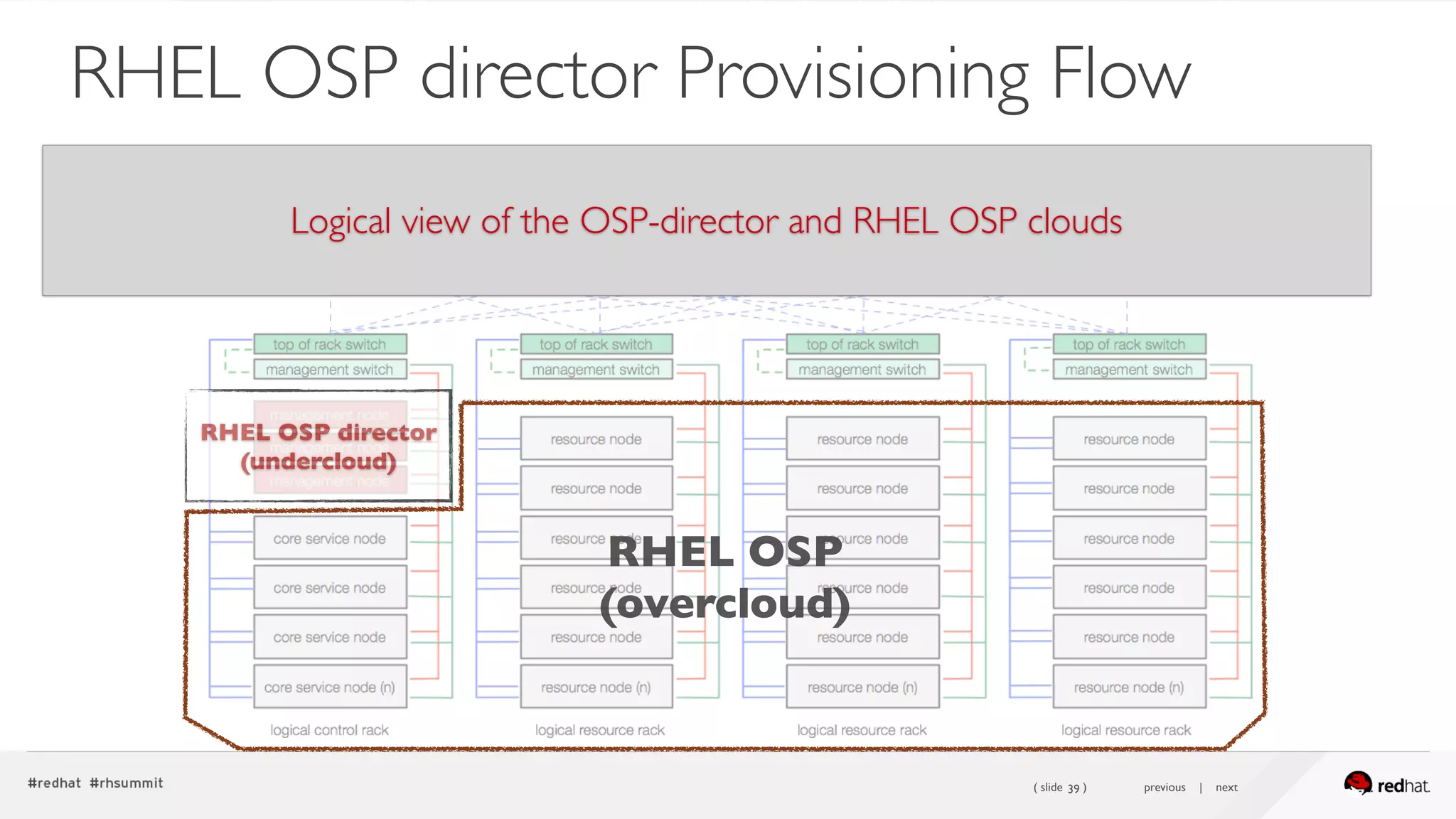 ( slide ) previous | next39
RHEL OSP director Provisioning Flow
Logical view of the OSP-director and RHEL OSP clouds
RHEL OSP
(overcloud)
RHEL OSP director
(undercloud)
 
