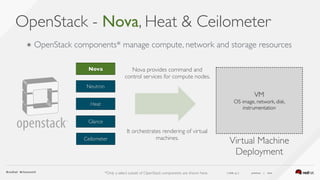 ( slide ) previous | next
OpenStack - Nova, Heat & Ceilometer
21
Heat
Glance
Neutron
Nova
VM 
OS image, network, disk,
instrumentation
Virtual Machine 
Deployment
Ceilometer
Nova provides command and
control services for compute nodes.  
It orchestrates rendering of virtual
machines.
๏ OpenStack components* manage compute, network and storage resources
*Only a select subset of OpenStack components are shown here.
 