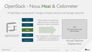 ( slide ) previous | next
OpenStack - Nova, Heat & Ceilometer
22
Heat
Glance
Neutron
Nova
VM 
OS image, network, disk,
instrumentation
Virtual Machine 
Deployment
Ceilometer
Heat provides an orchestration
engine to launch multiple cloud
applications based on templates.
Heat manages the whole lifecycle of
the application by managing the
underlying virtual infrastructure
๏ OpenStack components* manage compute, network and storage resources
*Only a select subset of OpenStack components are shown here.
 