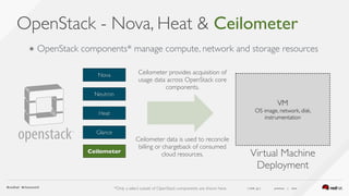 ( slide ) previous | next
OpenStack - Nova, Heat & Ceilometer
23
Heat
Glance
Neutron
Nova
VM 
OS image, network, disk,
instrumentation
Virtual Machine 
Deployment
Ceilometer
Ceilometer provides acquisition of
usage data across OpenStack core
components.
Ceilometer data is used to reconcile
billing or chargeback of consumed
cloud resources.
๏ OpenStack components* manage compute, network and storage resources
*Only a select subset of OpenStack components are shown here.
 