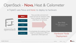 ( slide ) previous | next
OpenStack - Nova, Heat & Ceilometer
26
๏ TripleO uses Nova and Ironic to deploy to hardware
Nova provides command and
control services for hardware nodes.
Nova’s scheduler matches bare
metal ﬂavors to hardware.  
It orchestrates the rendering of bare
metal* by treating Ironic’s API as a
special bare metal hypervisor.
Heat
Glance
Neutron
Nova
Ceilometer
*Today,TripleO uses Nova bare metal drivers. As Ironic matures these will be deprecated.
Bare Metal 
OS image, network, disk,
instrumentation
Hardware Node 
Deployment
 