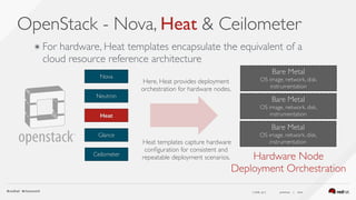 ( slide ) previous | next
OpenStack - Nova, Heat & Ceilometer
27
๏ For hardware, Heat templates encapsulate the equivalent of a
cloud resource reference architecture
Here, Heat provides deployment
orchestration for hardware nodes.
Heat templates capture hardware
conﬁguration for consistent and
repeatable deployment scenarios.
Heat
Glance
Neutron
Nova
Ceilometer
Hardware Node 
Deployment Orchestration
Bare Metal 
OS image, network, disk,
instrumentation
Bare Metal 
OS image, network, disk,
instrumentation
Bare Metal 
OS image, network, disk,
instrumentation
 