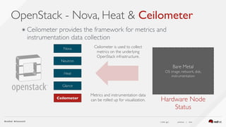 ( slide ) previous | next
OpenStack - Nova, Heat & Ceilometer
28
๏ Ceilometer provides the framework for metrics and
instrumentation data collection
Ceilometer is used to collect
metrics on the underlying
OpenStack infrastructure.
Metrics and instrumentation data
can be rolled up for visualization.
Heat
Glance
Neutron
Nova
Ceilometer
Hardware Node 
Status
Bare Metal 
OS image, network, disk,
instrumentation
 