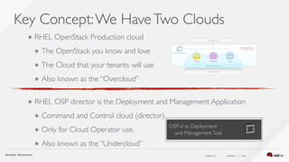 ( slide ) previous | next
Key Concept:We HaveTwo Clouds
31
๏ RHEL OpenStack Production cloud
๏ The OpenStack you know and love
๏ The Cloud that your tenants will use
๏ Also known as the “Overcloud” 
๏ RHEL OSP director is the Deployment and Management Application
๏ Command and Control cloud (director)
๏ Only for Cloud Operator use.
๏ Also known as the “Undercloud”
OSP-d as Deployment 
and ManagementTool
 