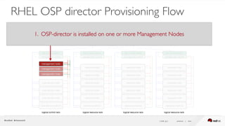 ( slide ) previous | next33
RHEL OSP director Provisioning Flow
1. OSP-director is installed on one or more Management Nodes
 