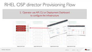 ( slide ) previous | next34
RHEL OSP director Provisioning Flow
2. Operator use API, CLI or Deployment Dashboard  
to conﬁgure the infrastructure
 