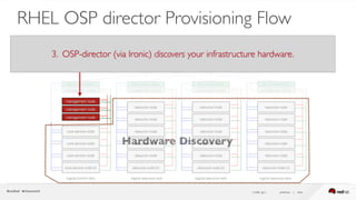 ( slide ) previous | next35
RHEL OSP director Provisioning Flow
3. OSP-director (via Ironic) discovers your infrastructure hardware.
Hardware Discovery
 